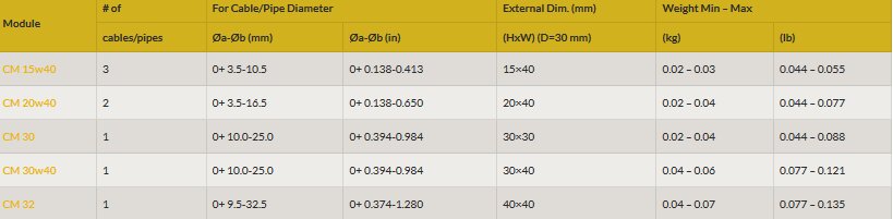 cm modules table